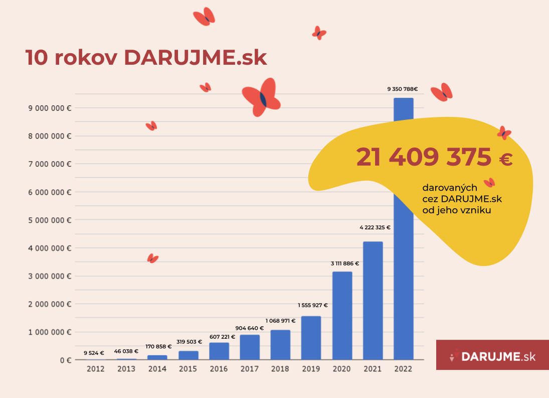 10 rokov DARUJME.sk