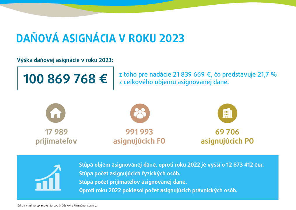 Danova asignacia