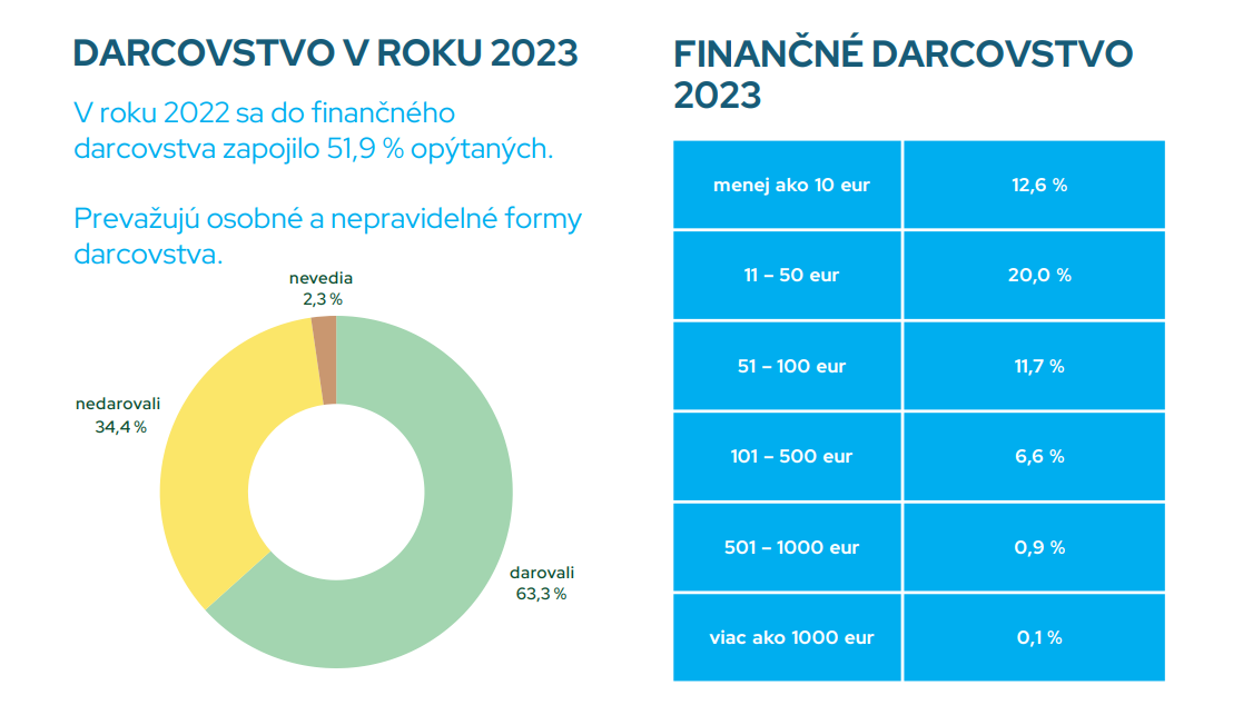 Darcovstvo v roku 2023