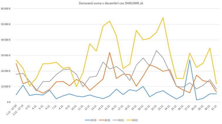 Darovana-suma-v-decembri_graf 3