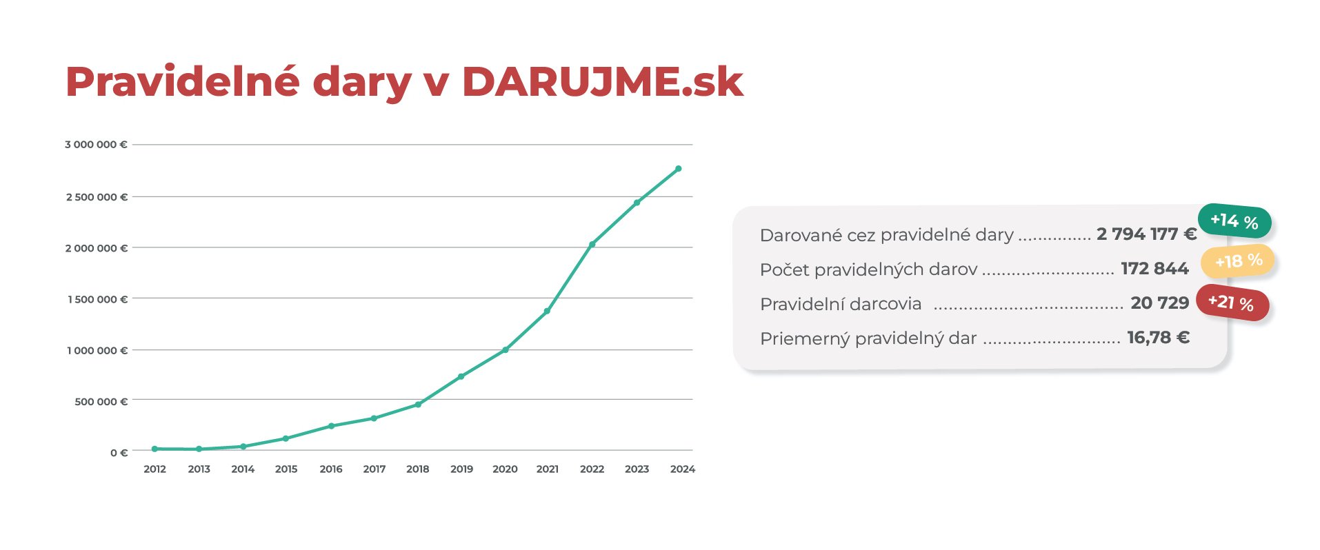 Darujme_Clanok2A