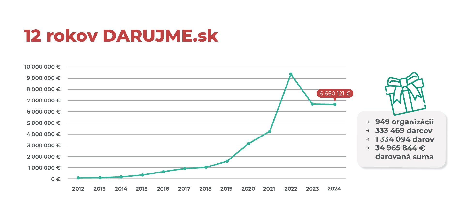 Darujme_Clanok8