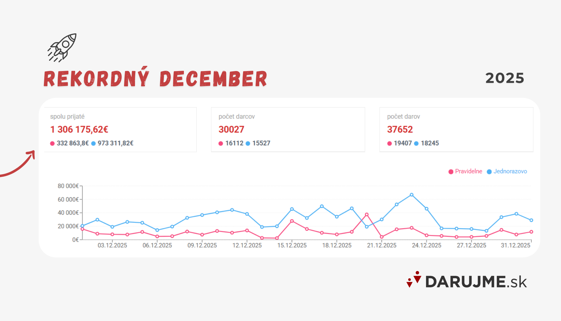 Graf-rekordny december