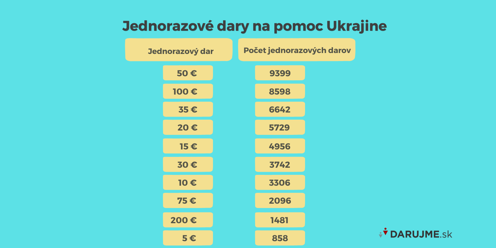 Jednorazove dary