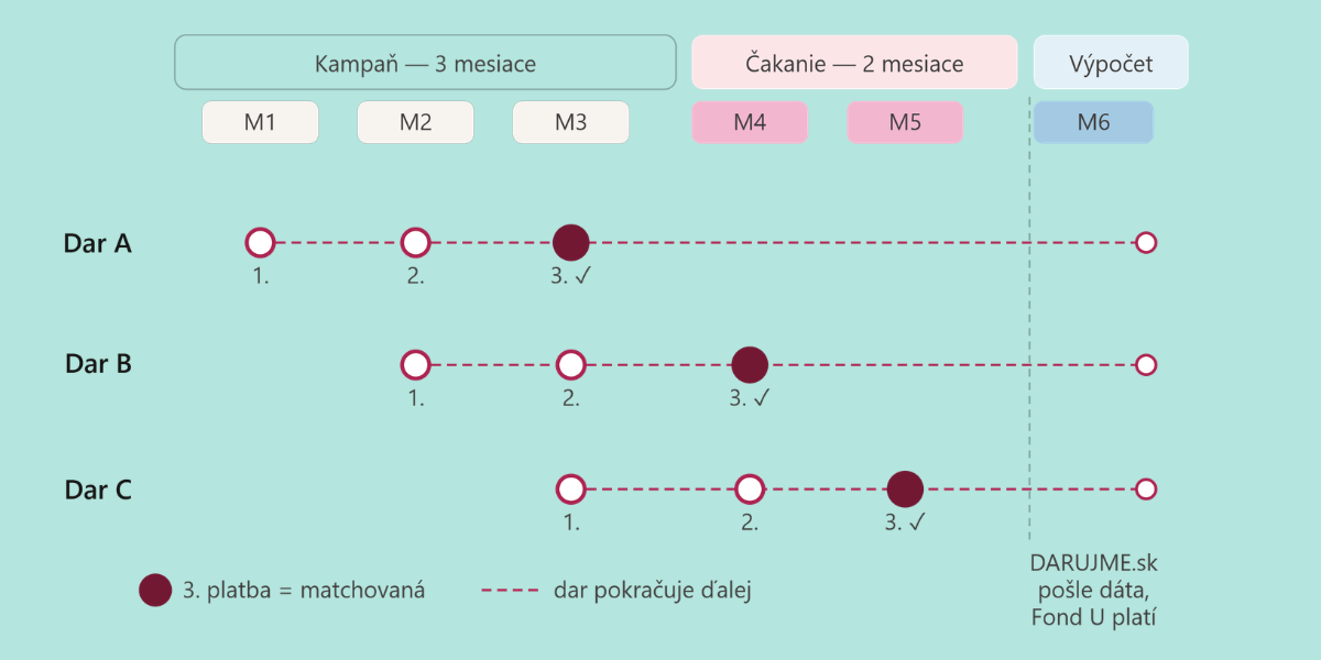 Matching ukážka časová os