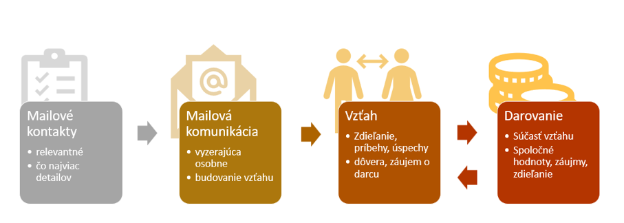 Obrazok_graf_darovanie