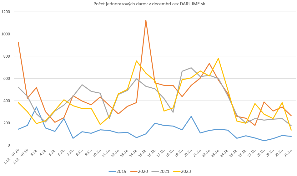 Pocet-darov-v-decembri_graf 1