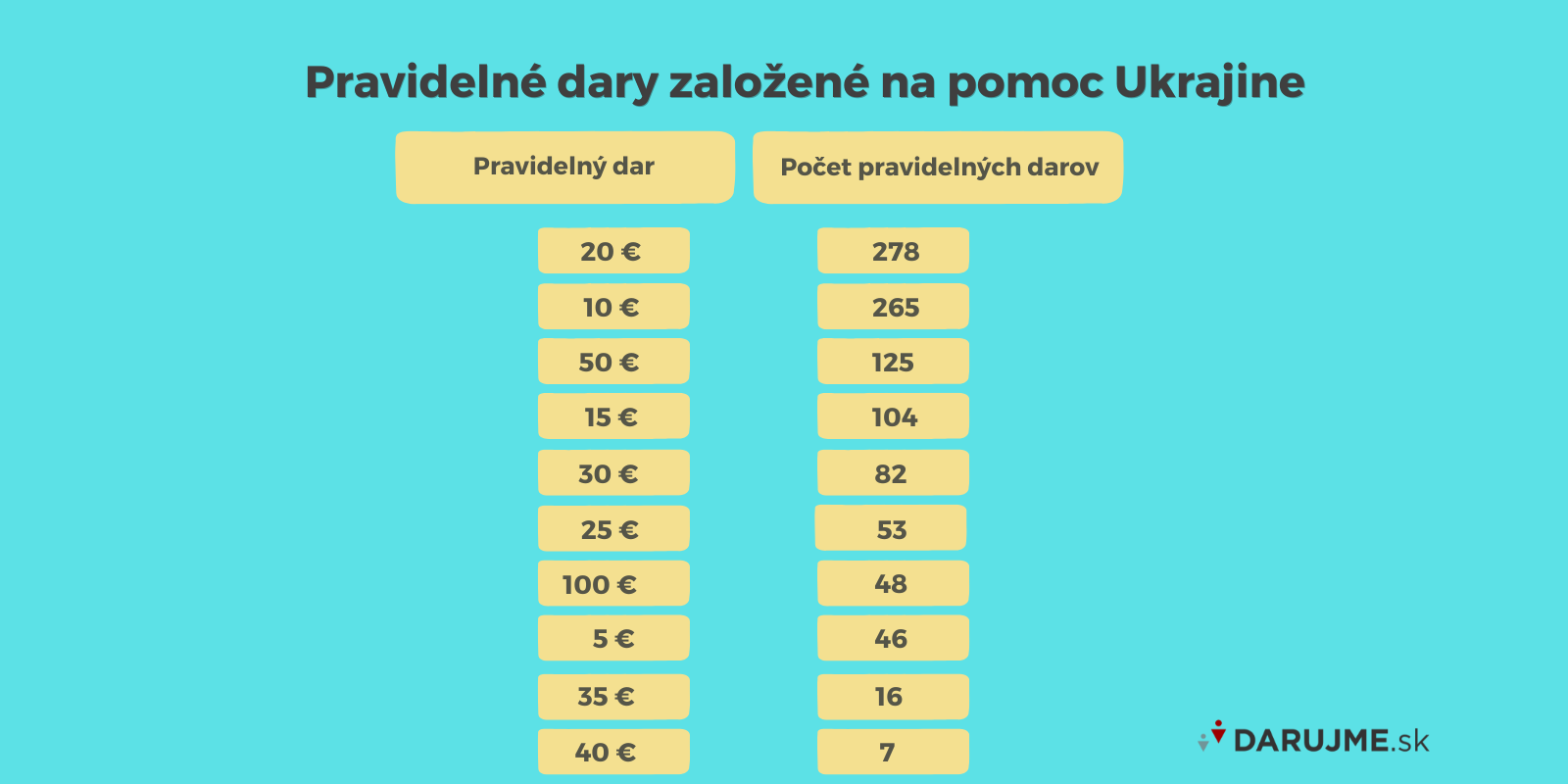 Pravidelne dary