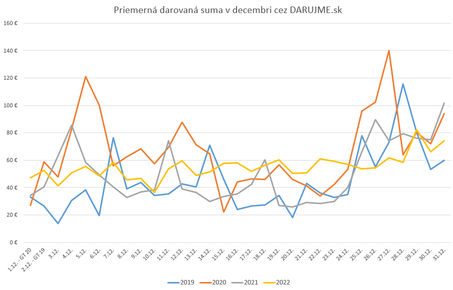Priemerna-suma-v-decembri_graf 2