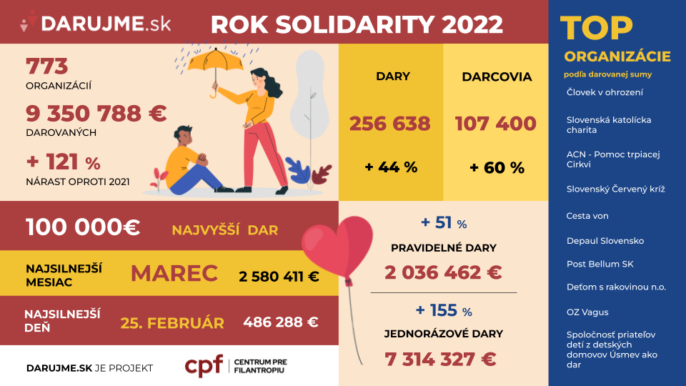 Sumár DARUJME.sk 2022